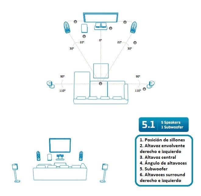 Home Cinema Posición 5.1